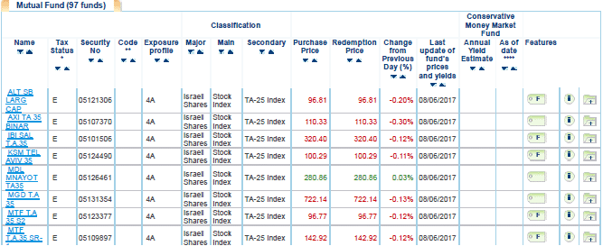 Israel Investment Fund Performance Returns